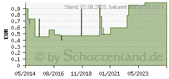 Preistrend fr PARACETAMOL BC 125 mg Suppositorien (04685816)