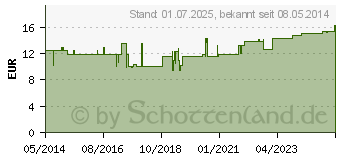 Preistrend fr ENDOSGEL (04688252)