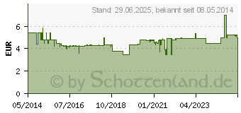 Preistrend fr SEBAMED Dusch und Schaumbad (04688424)