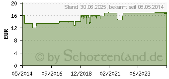 Preistrend fr VIVIVIT Q10 Kapseln (04689949)