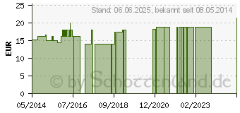 Preistrend fr HAUSMANN KOMPLEX 24 Guajacum Tropfen (04690823)