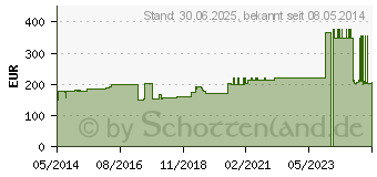 Preistrend fr ELOFLEX Kompr.Binde 8 cmx7 m (04692006)