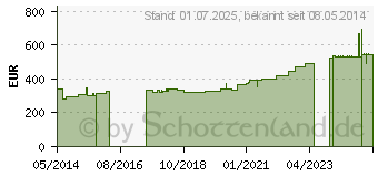 Preistrend fr ELOFLEX Kompr.Binde 12 cmx7 m (04692029)