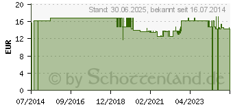 Preistrend fr EPP 700 Tropfen (04692213)