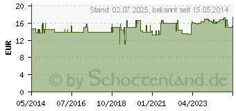 Preistrend fr OMEGA-3 100% pflanzlich Gerimed Kapseln (04692874)