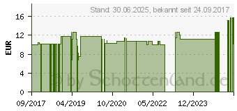 Preistrend fr KOHLSUPPEN GPH Kapseln (04699267)