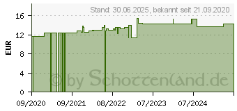 Preistrend fr KOHLSUPPEN GPH Kapseln (04699273)