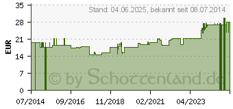 Preistrend fr UBIQUINOL 50 mg GPH Kapseln (04699563)