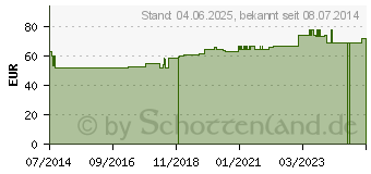 Preistrend fr UBIQUINOL 50 mg GPH Kapseln (04699899)
