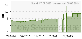 Preistrend fr CHLORHEXIDIN Puder (04701484)