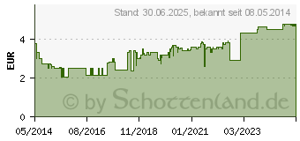 Preistrend fr DICLO-RATIOPHARM Schmerzgel (04704198)