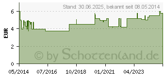 Preistrend fr DICLO-RATIOPHARM Schmerzgel (04704206)