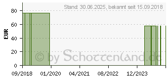 Preistrend fr ESTEEM+ Ileobtl.3T stand.19-64mm Filt.tran. (04704732)