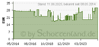 Preistrend fr TERUMO NANOPASS 32,5 Pen Kanle 0,22x8 mm (04706754)