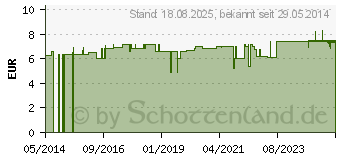 Preistrend fr ROTES WEINLAUB BeinAktiv Creme (04709244)