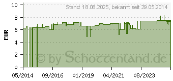 Preistrend fr ROTES WEINLAUB BeinAktiv (04709244)