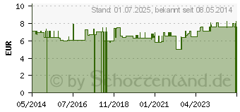 Preistrend fr FIT-BARF Algenkalk Pulver vet. (04710017)