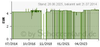 Preistrend fr SOVITA ACTIVE Pferde-Balsam (04710425)