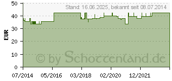 Preistrend fr ARGININ 1000 mg Base Kapseln (04710945)