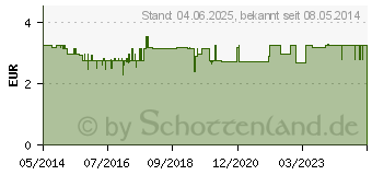 Preistrend fr UNIZINK Lutschpastillen (04712401)