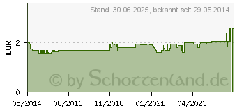 Preistrend fr KNEIPP Aroma-Pflegedusche Lebensfreude (04714044)