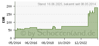 Preistrend fr ATRAUMAN Ag 10x10 cm steril Kompressen (04720820)