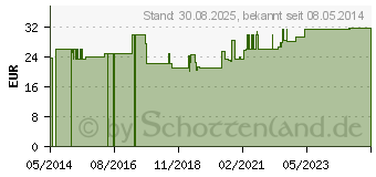 Preistrend fr COSMOPOR steril Wundverband 5x7,2 cm (04721073)