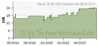 Preistrend fr VITAMIN B KOMPLEX+Folsure GPH Kapseln (04722581)