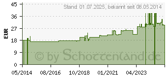 Preistrend fr VITAMIN B GESAMTKOMPLEX Kapseln (04722629)