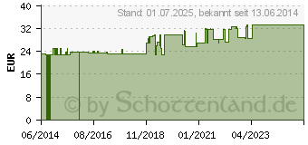 Preistrend fr VITAMIN B GESAMTKOMPLEX Kapseln (04722635)