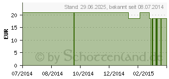 Preistrend fr SPAGYRISCHE Essenz Piper methysticum n.Zimpel (04736531)