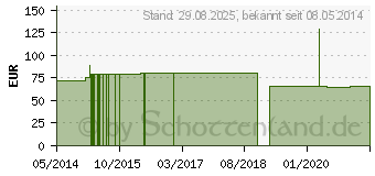 Preistrend fr CUREA P1 superabsorb.Wundauflage 15x15 cm (04737909)