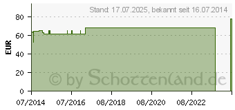 Preistrend fr BORT VarioBasic Rckenbandage XL wei (04738056)