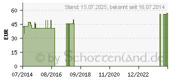 Preistrend fr BORT Vorfuentlastungsschuh 36-38 (04738352)