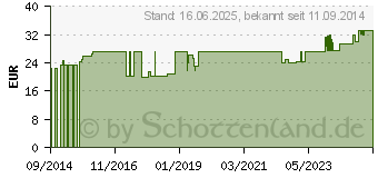 Preistrend fr ADAPTIC 7,6x7,6 cm feuchte Wundauflage (04739937)