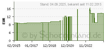 Preistrend fr WOFASEPT AHA Hndedesinfektion Gel (04740544)