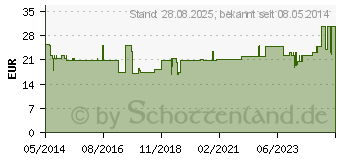 Preistrend fr UROMED Ballonkath.Silikon Nelaton Ch 16 30ml 1101 (04741443)