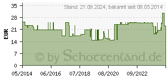 Preistrend fr UROMED Ballonkath.Silikon Nelaton Ch 20 30ml 1101 (04741472)