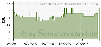 Preistrend fr UROMED Ballonkath.Silikon Fltensp.Ch 18 30ml 1090 (04741503)