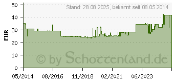 Preistrend fr UROMED Supra Kath integral Silik.Ch 14 33cm 2965 (04741911)