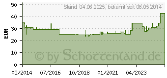 Preistrend fr UROMED Supra Kath integral Silik.Ch 16 33cm 2965 (04741928)