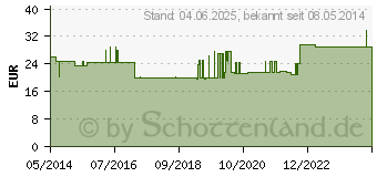 Preistrend fr UROMED Suprap.Ballonkath.Silikon Ch 20 33cm 2966 (04741992)