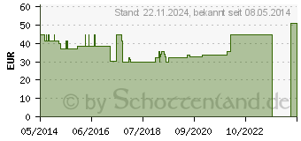 Preistrend fr UROMED CYST Ch 12 Wechsel Kath.Set 3015 (04742017)