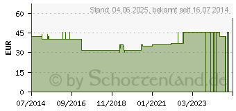 Preistrend fr UROMED Einbeinhose Gr.1 f.Urinbeutel 4894 (04743583)