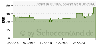 Preistrend fr UROMED Einbeinhose Gr.4 f.Urinbeutel 4894 (04743620)