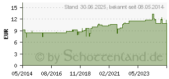 Preistrend fr MEGALAC Almasilat mint Suspension (04745777)