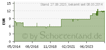 Preistrend fr MEGALAC Almasilat mint Suspension (04745783)