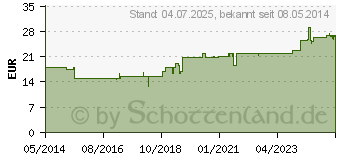 Preistrend fr MEGALAC Almasilat mint Suspension (04745808)