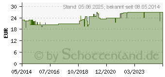 Preistrend fr HYPOSENS Lotion (04746015)