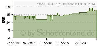 Preistrend fr POLYSEPT Lsung (04746239)